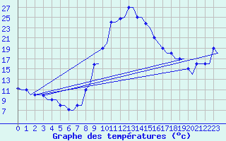 Courbe de tempratures pour Annaba
