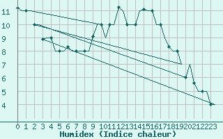 Courbe de l'humidex pour Firenze / Peretola