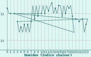 Courbe de l'humidex pour Platform K13-A