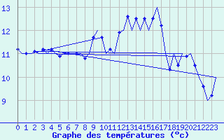 Courbe de tempratures pour Nordholz