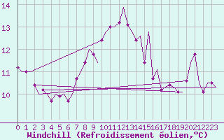 Courbe du refroidissement olien pour Fassberg