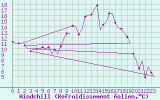 Courbe du refroidissement olien pour Vitoria