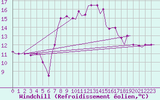 Courbe du refroidissement olien pour Rhodes Airport