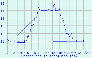 Courbe de tempratures pour Rhodes Airport