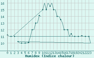 Courbe de l'humidex pour Cairo Airport