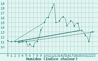 Courbe de l'humidex pour Gnes (It)