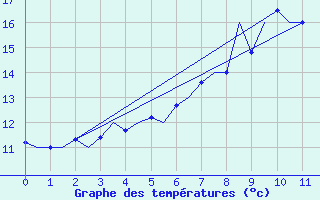 Courbe de tempratures pour Boscombe Down