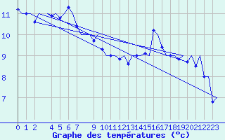 Courbe de tempratures pour Tromso / Langnes