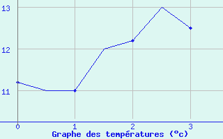 Courbe de tempratures pour Holbeach