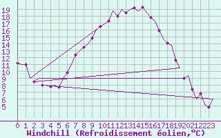 Courbe du refroidissement olien pour Bueckeburg