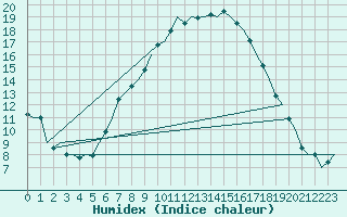 Courbe de l'humidex pour Bueckeburg