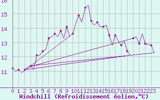 Courbe du refroidissement olien pour Oostende (Be)