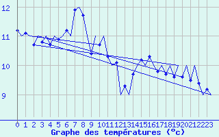 Courbe de tempratures pour Skelleftea Airport