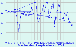 Courbe de tempratures pour Haugesund / Karmoy