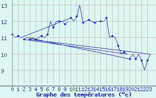 Courbe de tempratures pour Oostende (Be)