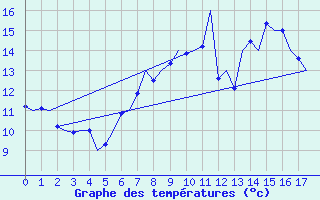 Courbe de tempratures pour Odiham