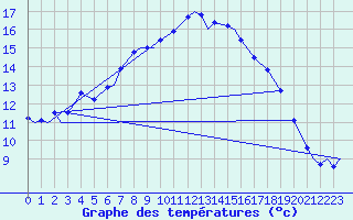 Courbe de tempratures pour Evenes