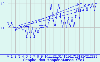 Courbe de tempratures pour Culdrose