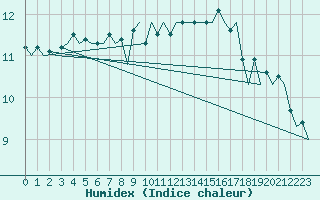 Courbe de l'humidex pour London / Heathrow (UK)