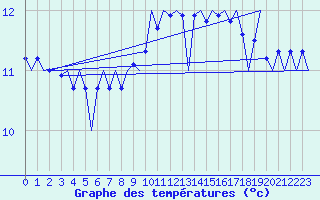 Courbe de tempratures pour Platform P11-b Sea