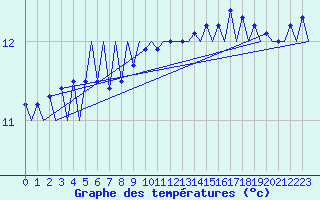 Courbe de tempratures pour Platform F3-fb-1 Sea