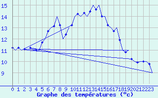 Courbe de tempratures pour Vlieland