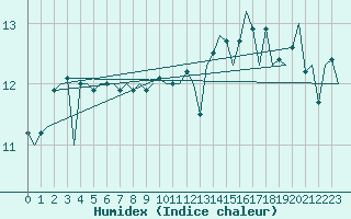 Courbe de l'humidex pour Platform J6-a Sea