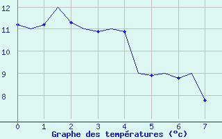 Courbe de tempratures pour Stornoway