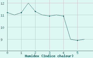 Courbe de l'humidex pour Stornoway