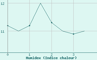 Courbe de l'humidex pour Stornoway