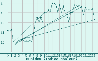 Courbe de l'humidex pour Barcelona / Aeropuerto