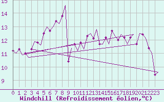 Courbe du refroidissement olien pour Vlissingen