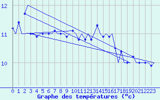 Courbe de tempratures pour Platform Hoorn-a Sea