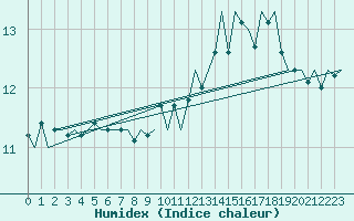 Courbe de l'humidex pour Platform F3-fb-1 Sea