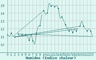 Courbe de l'humidex pour Hannover