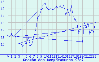 Courbe de tempratures pour Menorca / Mahon