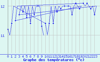 Courbe de tempratures pour Platform K13-A