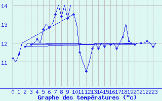 Courbe de tempratures pour Platform Awg-1 Sea