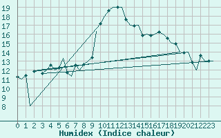 Courbe de l'humidex pour Alesund / Vigra