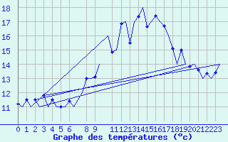 Courbe de tempratures pour Oran / Es Senia