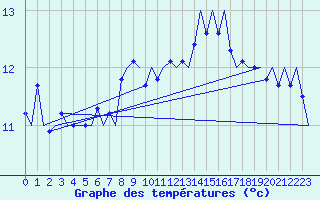 Courbe de tempratures pour Platform Awg-1 Sea