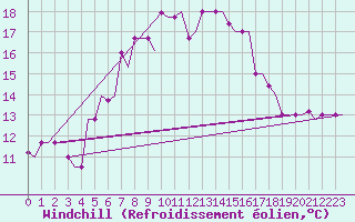 Courbe du refroidissement olien pour Rhodes Airport
