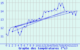 Courbe de tempratures pour Platform K14-fa-1c Sea