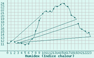 Courbe de l'humidex pour Muenster / Osnabrueck