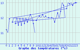 Courbe de tempratures pour Platform A12-cpp Sea