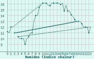 Courbe de l'humidex pour Gnes (It)