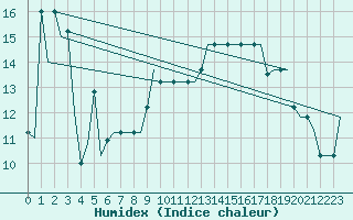 Courbe de l'humidex pour Gnes (It)