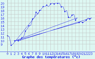 Courbe de tempratures pour Haugesund / Karmoy