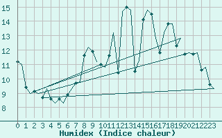 Courbe de l'humidex pour London / Heathrow (UK)