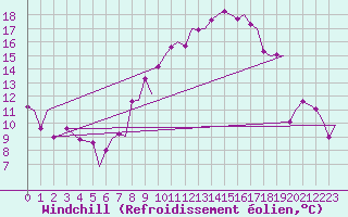 Courbe du refroidissement olien pour Torino / Caselle